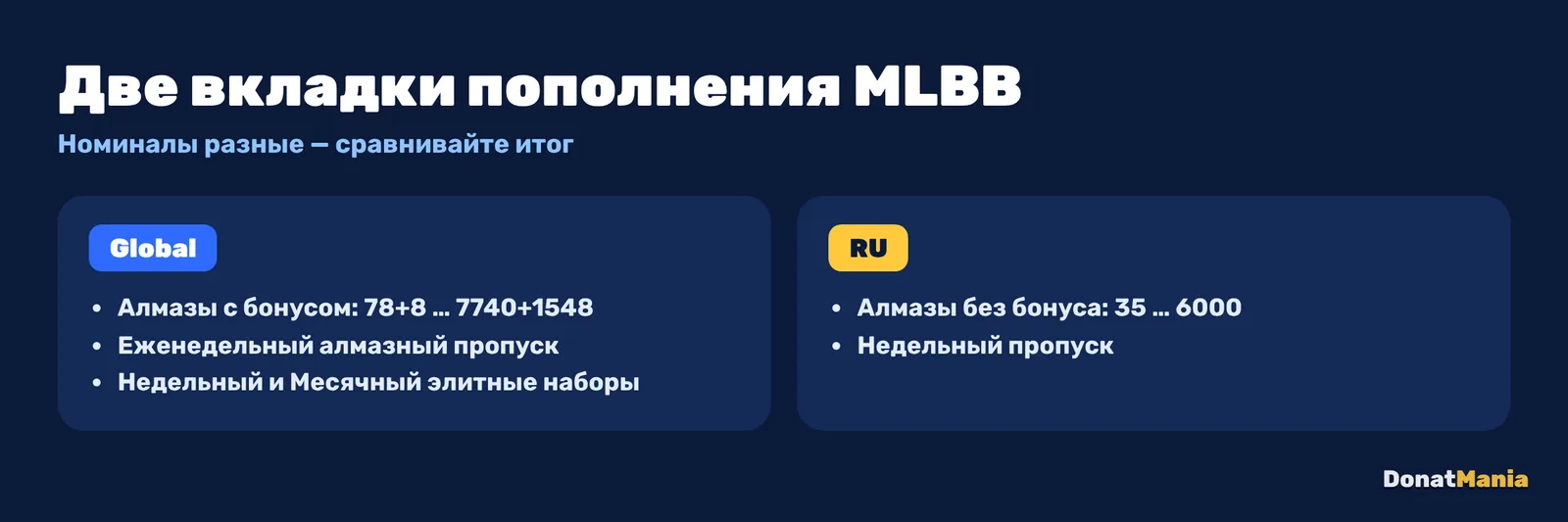 Пополнение Mobile Legends в DonatMania: вкладка Global с бонусными алмазами и наборами, вкладка RU с пакетами от 35 до 6000 алмазов