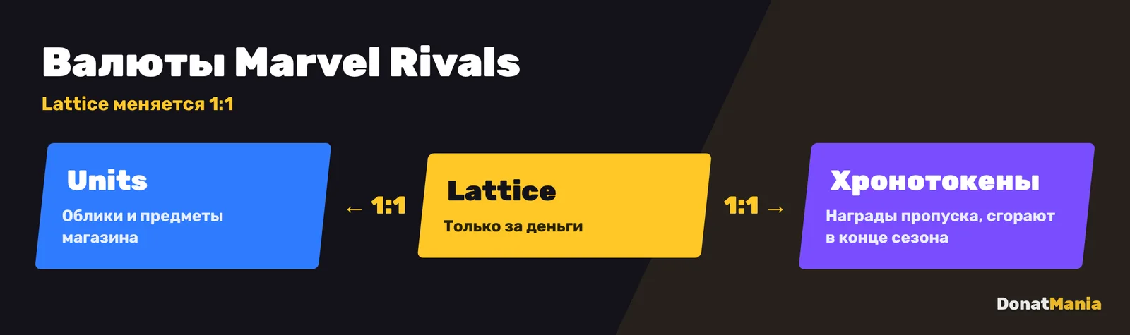Валюты Marvel Rivals: Lattice за деньги, обмен 1:1 на Units и Хронотокены, Хронотокены обнуляются каждый сезон