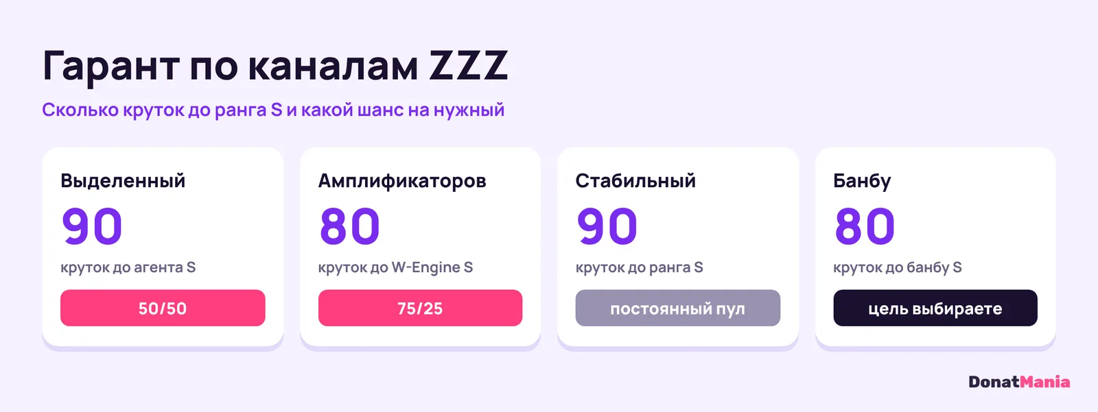 Гарант в Zenless Zone Zero по каналам: выделенный 90 круток и 50/50, амплификаторов 80 и 75/25, стабильный 90, банбу 80 со своей целью