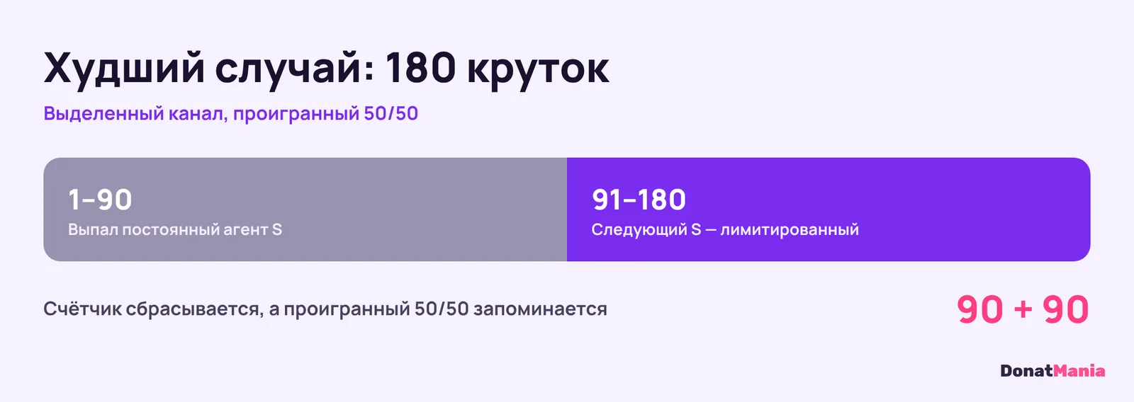 Худший случай на выделенном канале ZZZ: 90 круток до проигранного 50/50, ещё 90 до лимитированного агента, всего 180