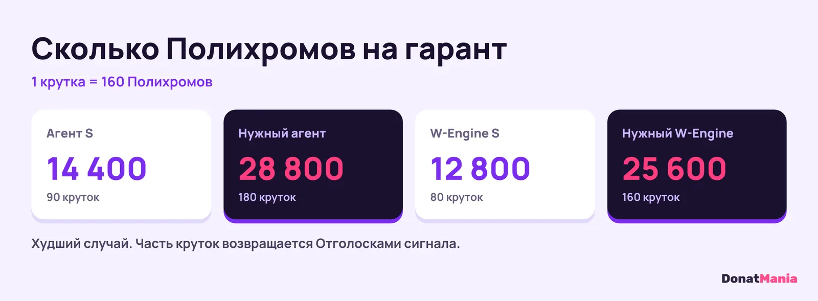 Сколько Полихромов нужно на гарант в ZZZ: 14 400 на 90 круток, 28 800 на худший случай агента, 12 800 и 25 600 для W-Engine