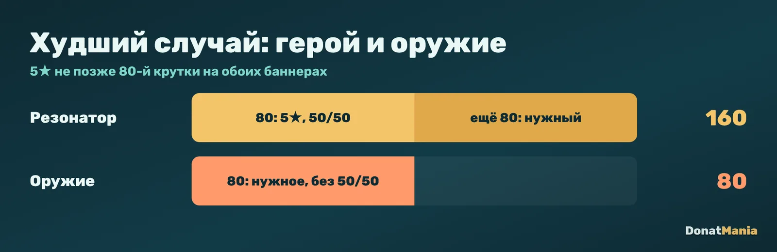 Гарант Wuthering Waves: резонатор 80 круток и 50/50, худший случай 160; оружие 80 круток без 50/50