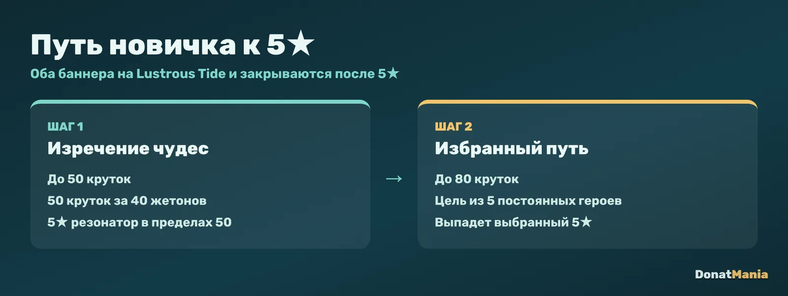 Баннеры новичка Wuthering Waves: Изречение чудес 50 круток со скидкой, затем Избранный путь с выбором 5★ резонатора