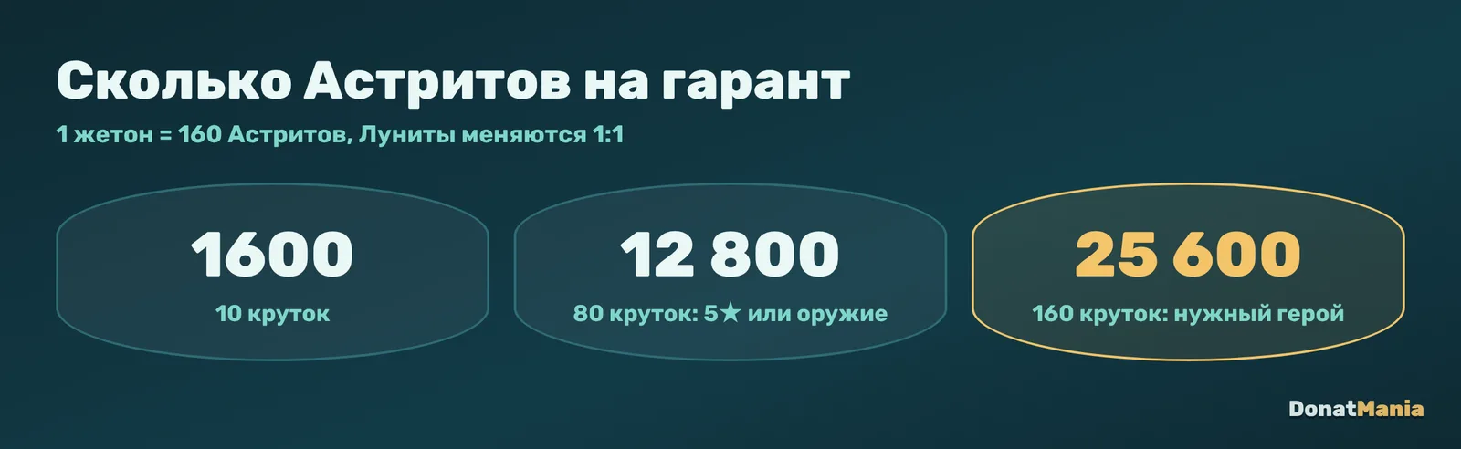 Сколько Астритов на гарант в Wuthering Waves: 12 800 на 80 круток, 25 600 на худший случай резонатора