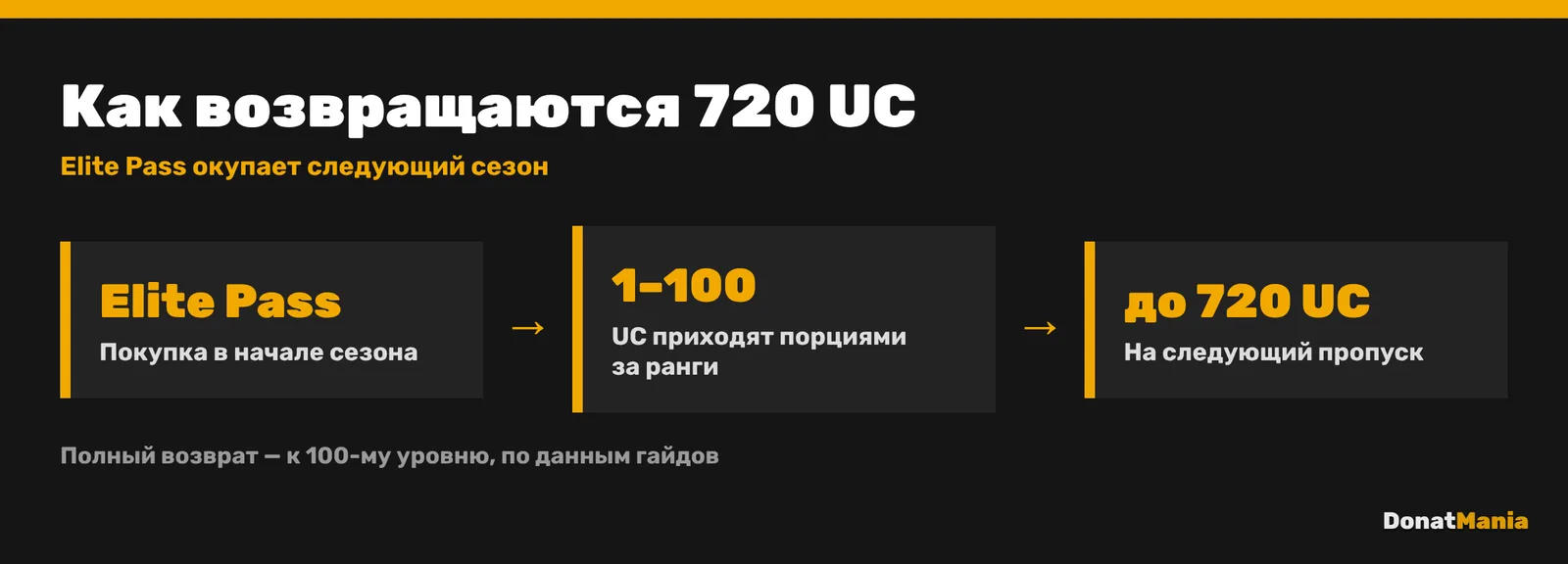 Возврат UC в Royale Pass: купили Elite Pass, прокачали до 100 уровня, получили до 720 UC на следующий пропуск