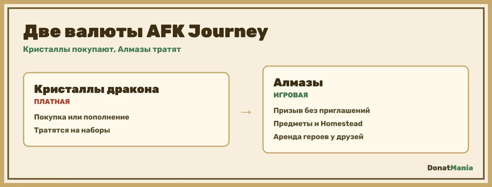 Валюты AFK Journey: Кристаллы дракона покупают и тратят на наборы, Алмазы получают в игре и тратят на призыв и предметы