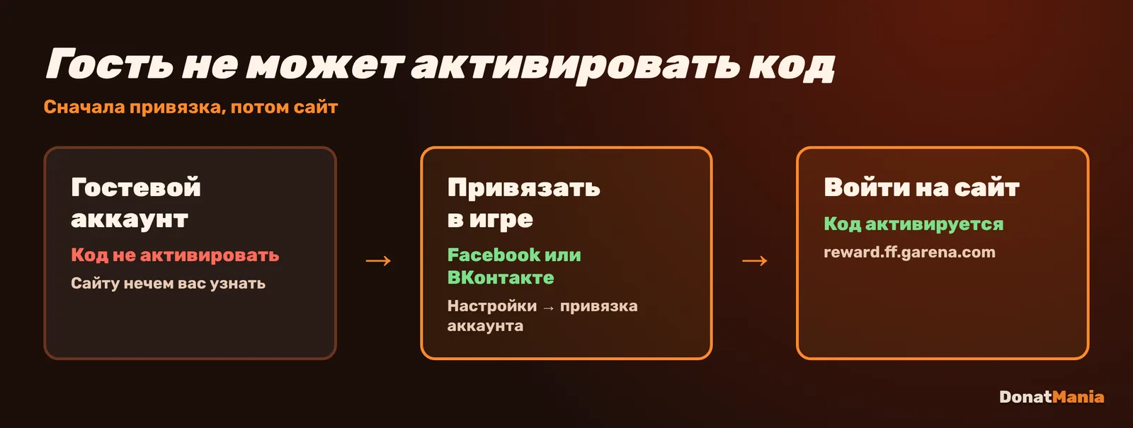 Гостевой аккаунт Free Fire не может активировать промокод: сначала привязать к Facebook или ВКонтакте, потом войти на reward.ff.garena.com