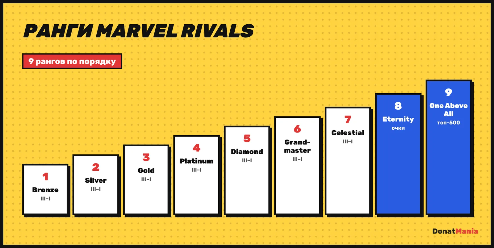 Ранги Marvel Rivals по порядку: Bronze, Silver, Gold, Platinum, Diamond, Grandmaster, Celestial, Eternity, One Above All