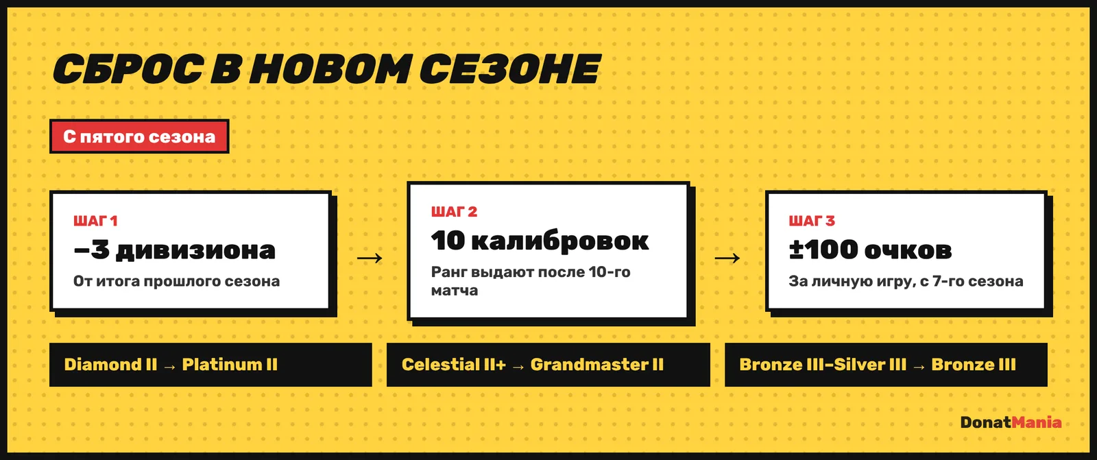Сброс ранга в Marvel Rivals: минус 3 дивизиона и 10 калибровочных матчей, Celestial II и выше стартуют с Grandmaster II