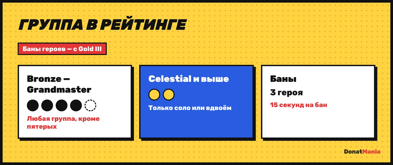 Ограничения группы в рейтинге Marvel Rivals: до Grandmaster любая группа кроме пятерых, с Celestial только соло или дуо; баны с Gold III