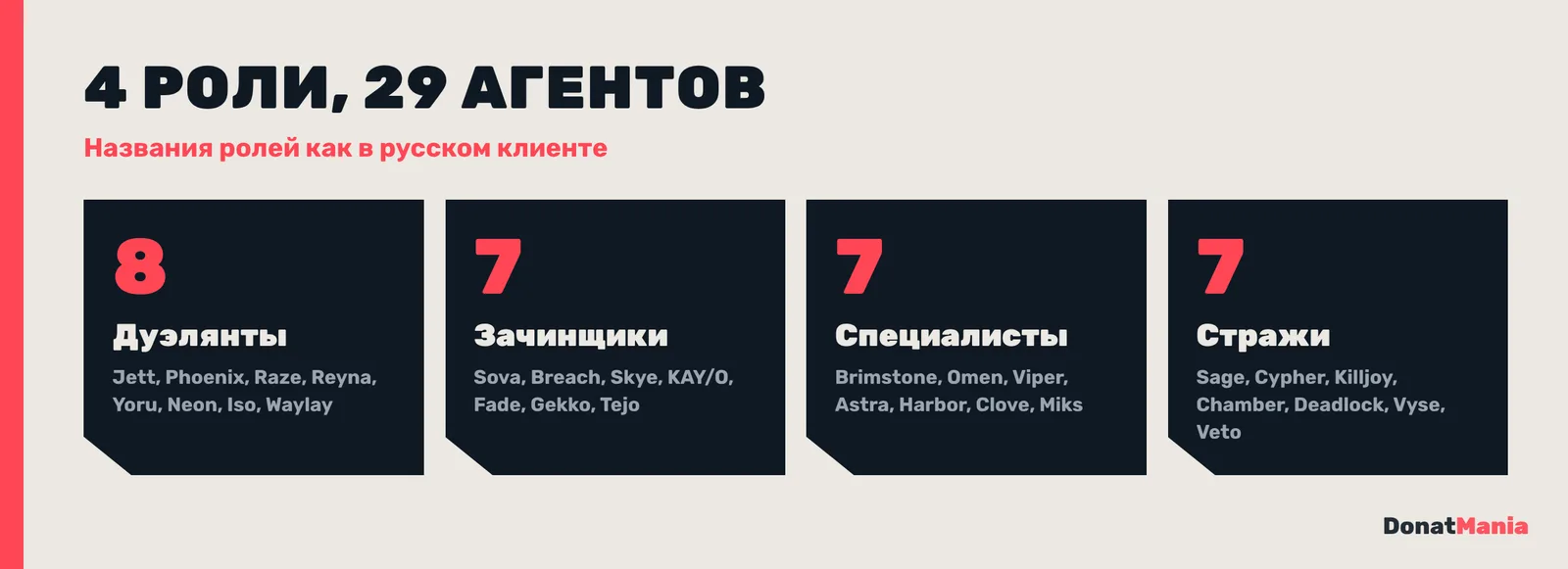 Роли агентов Valorant: Дуэлянты 8, Зачинщики 7, Специалисты 7, Стражи 7, всего 29 агентов