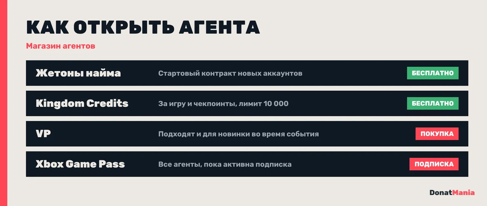 Как открыть агента в Valorant: жетоны найма из стартового контракта, Kingdom Credits за игру, VP; Game Pass открывает всех