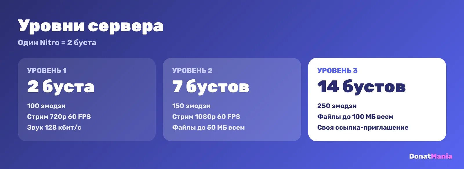 Уровни сервера Discord: 2 буста для уровня 1, 7 для уровня 2, 14 для уровня 3, что даёт каждый уровень