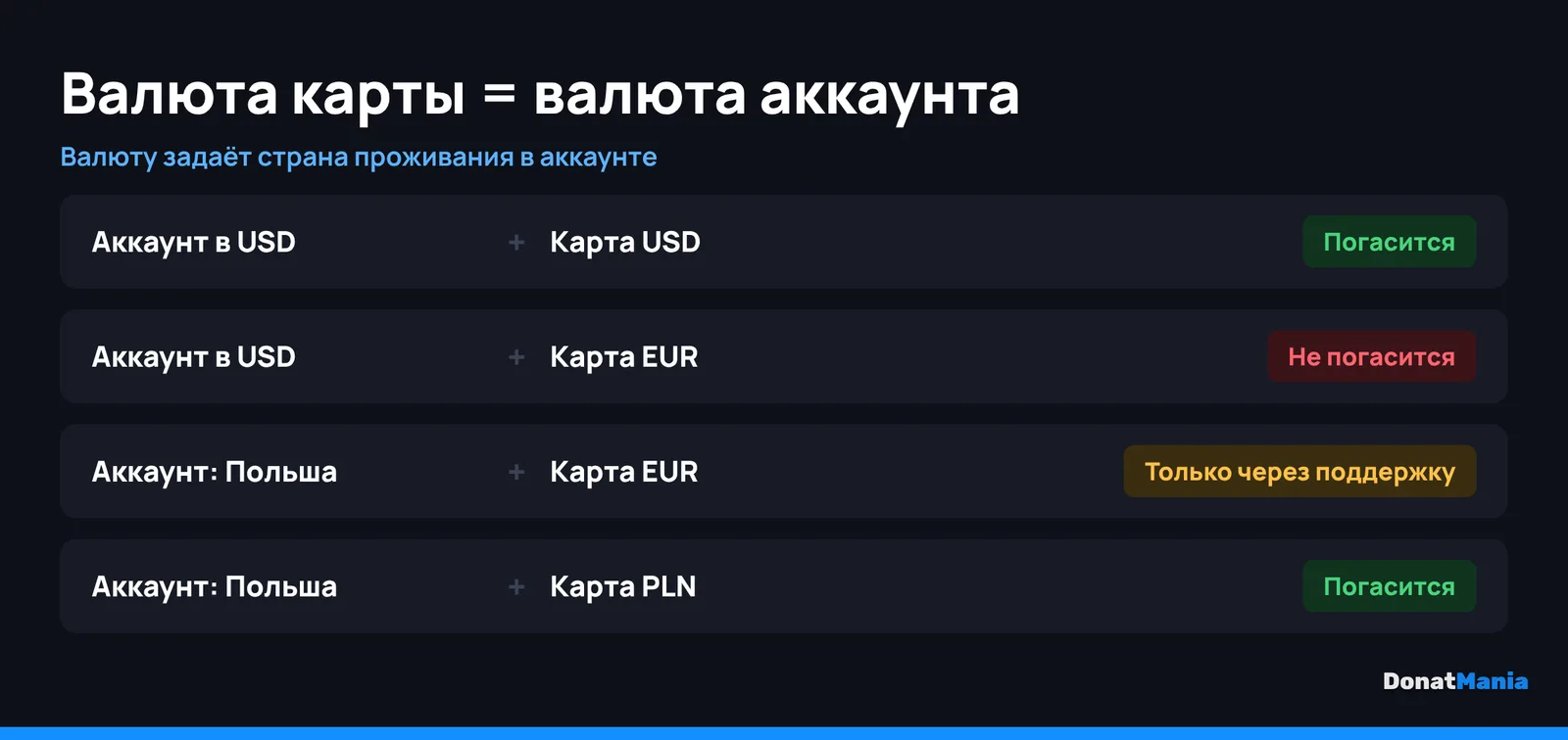Карта Battle.net гасится только при совпадении валюты карты и аккаунта: USD к USD, EUR к EUR, но не на аккаунтах Польши, Чехии, Болгарии, Швейцарии