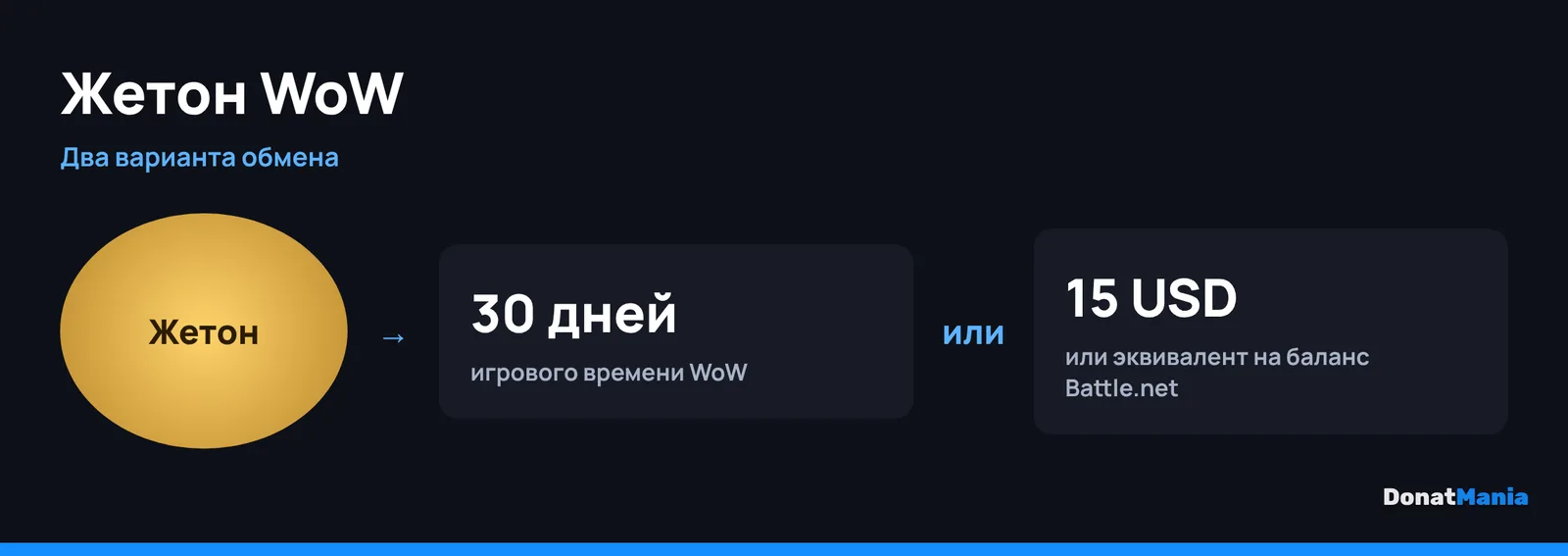 Жетон WoW: 30 дней игрового времени или баланс Battle.net на 15 долларов или эквивалент
