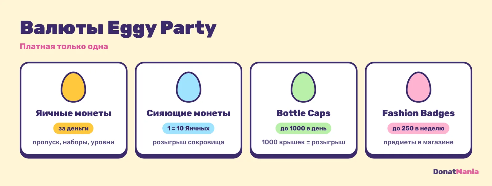 Валюты Eggy Party: Яичные монеты за пополнение, Сияющие монеты по курсу 1 к 10, Bottle Caps и Fashion Badges за игру