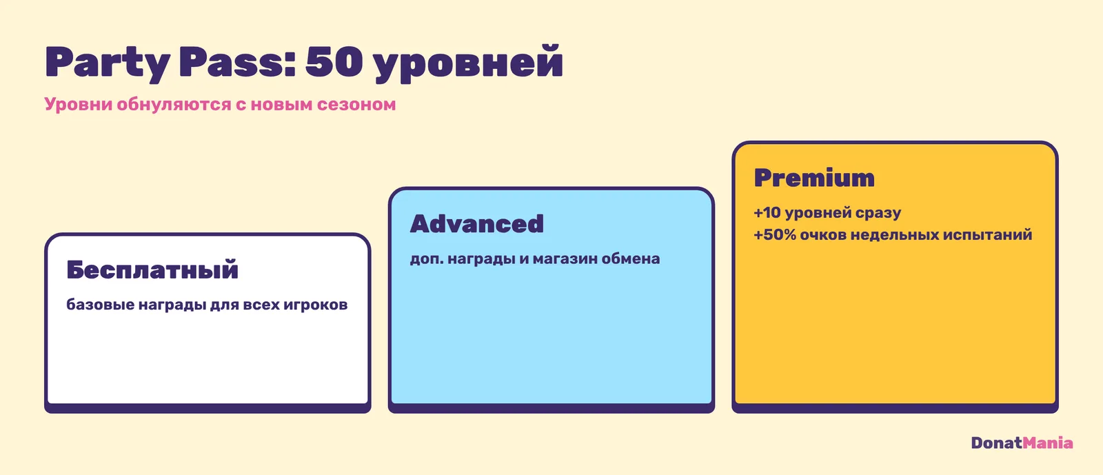 Party Pass в Eggy Party: бесплатная ветка, Advanced с доп. наградами и Premium с 10 уровнями сразу и +50% очков