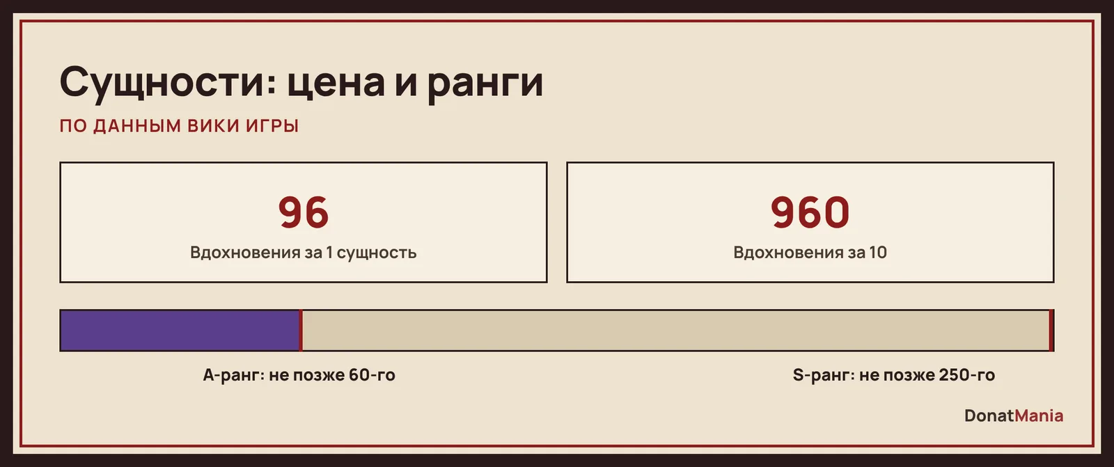 Сущности Identity V: 96 Вдохновения за одну, 960 за десять, A-ранг не позже 60 открытий, S-ранг не позже 250