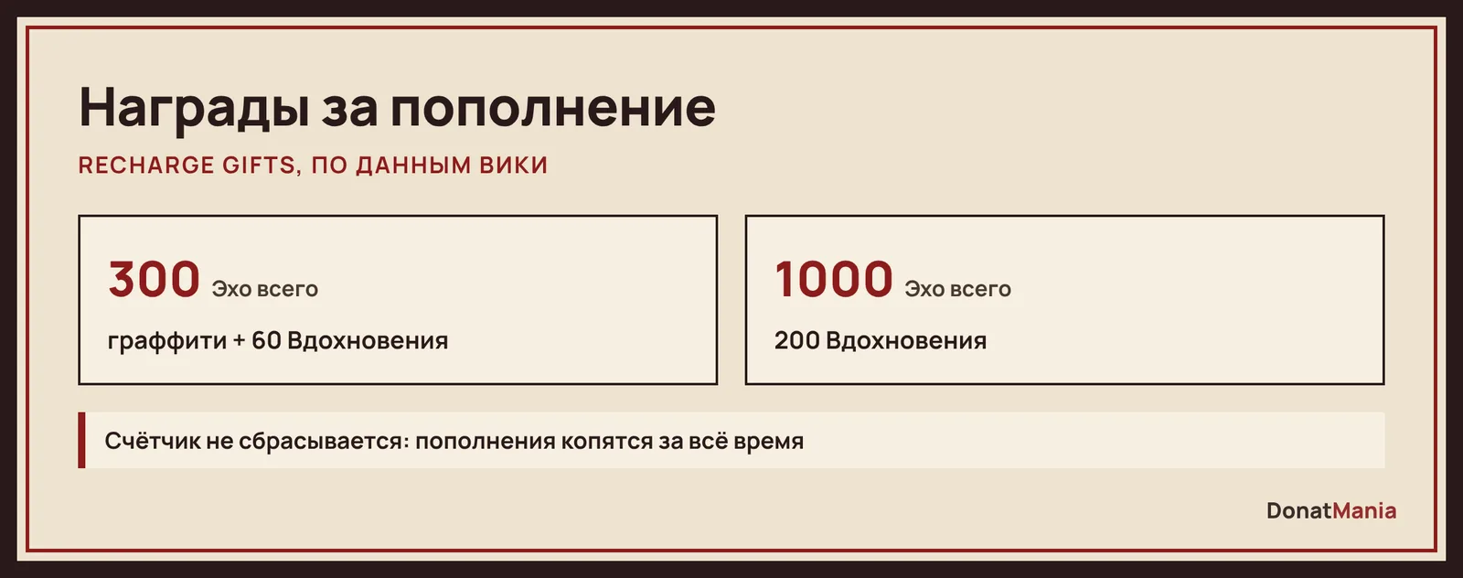 Награды за пополнение Identity V: 300 Эхо — граффити и 60 Вдохновения, 1000 Эхо — 200 Вдохновения, счётчик не сбрасывается