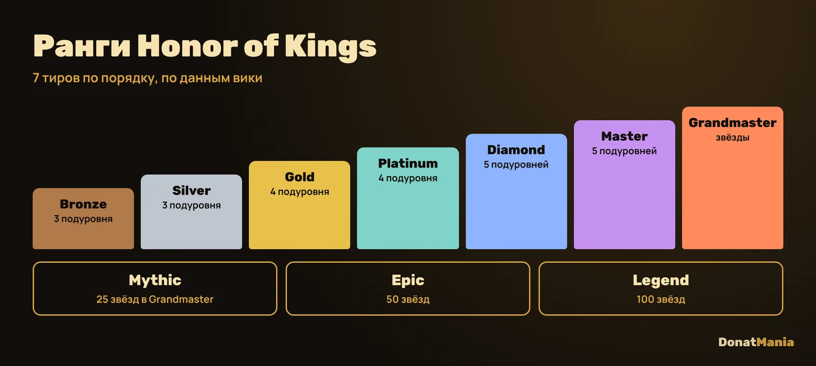 Ранги Honor of Kings по порядку: Bronze, Silver, Gold, Platinum, Diamond, Master, Grandmaster и ступени Mythic, Epic, Legend