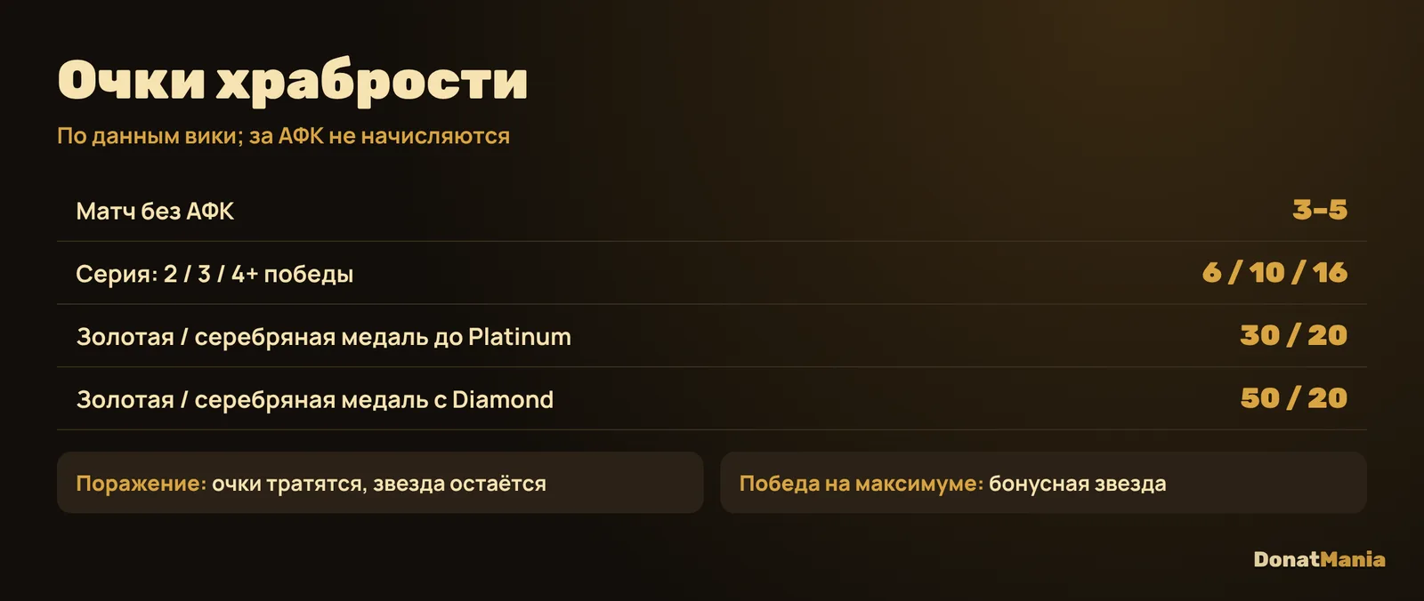 Очки храбрости Honor of Kings: за матч, серию побед и медали; защита звезды при поражении и бонусная звезда при победе