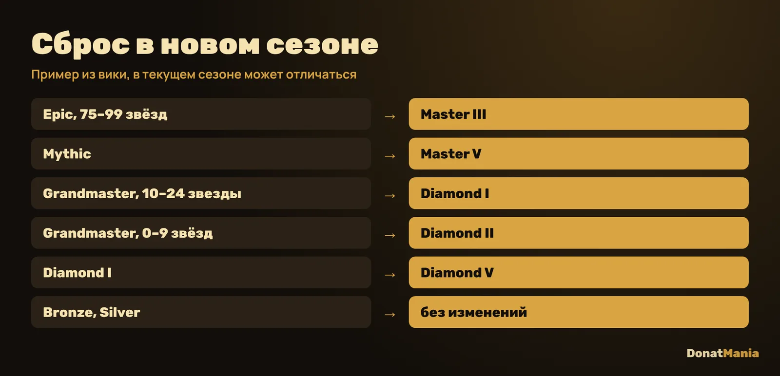 Сброс ранга Honor of Kings в новом сезоне: Mythic в Master V, Grandmaster в Diamond I–II, Diamond I в Diamond V