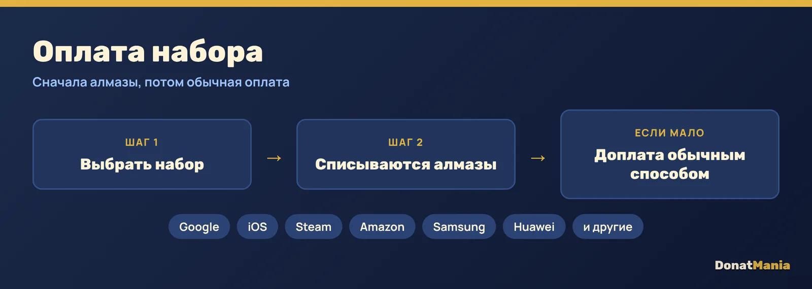 Оплата набора в Lords Mobile: сначала списываются алмазы, если их не хватает — обычная оплата; алмазы работают на всех платформах