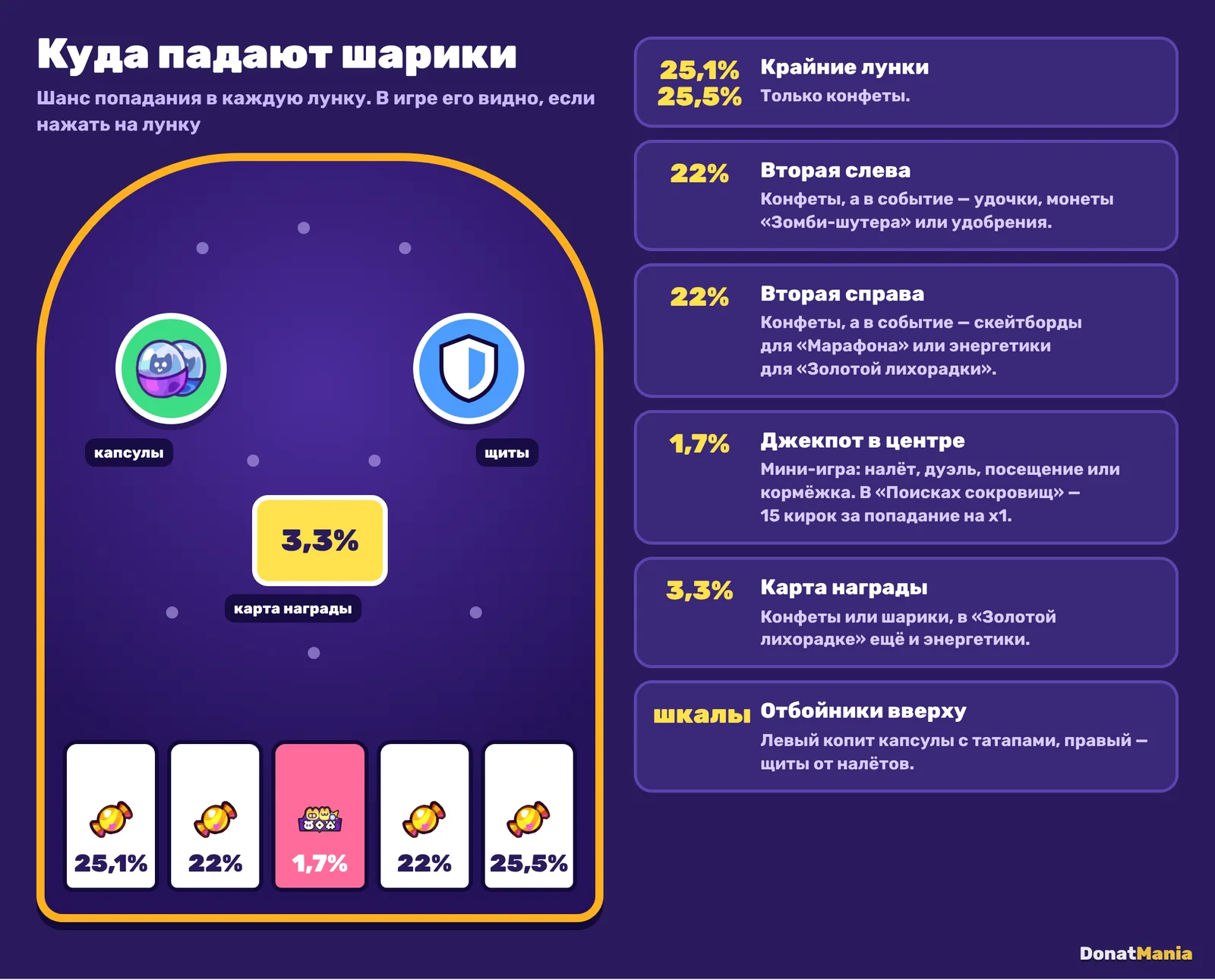 Схема пинбол-автомата Clash of Critters: шансы пяти лунок, карта награды и отбойники