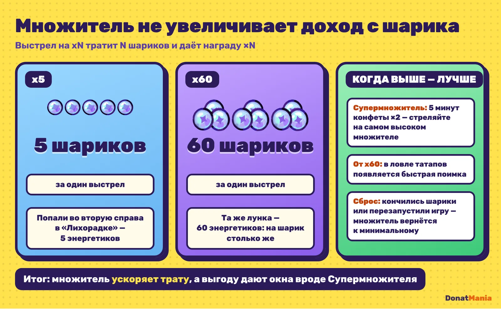 Комикс: на x5 и x60 один шарик приносит одинаковую награду, выгоду дают Супермножитель и быстрая поимка