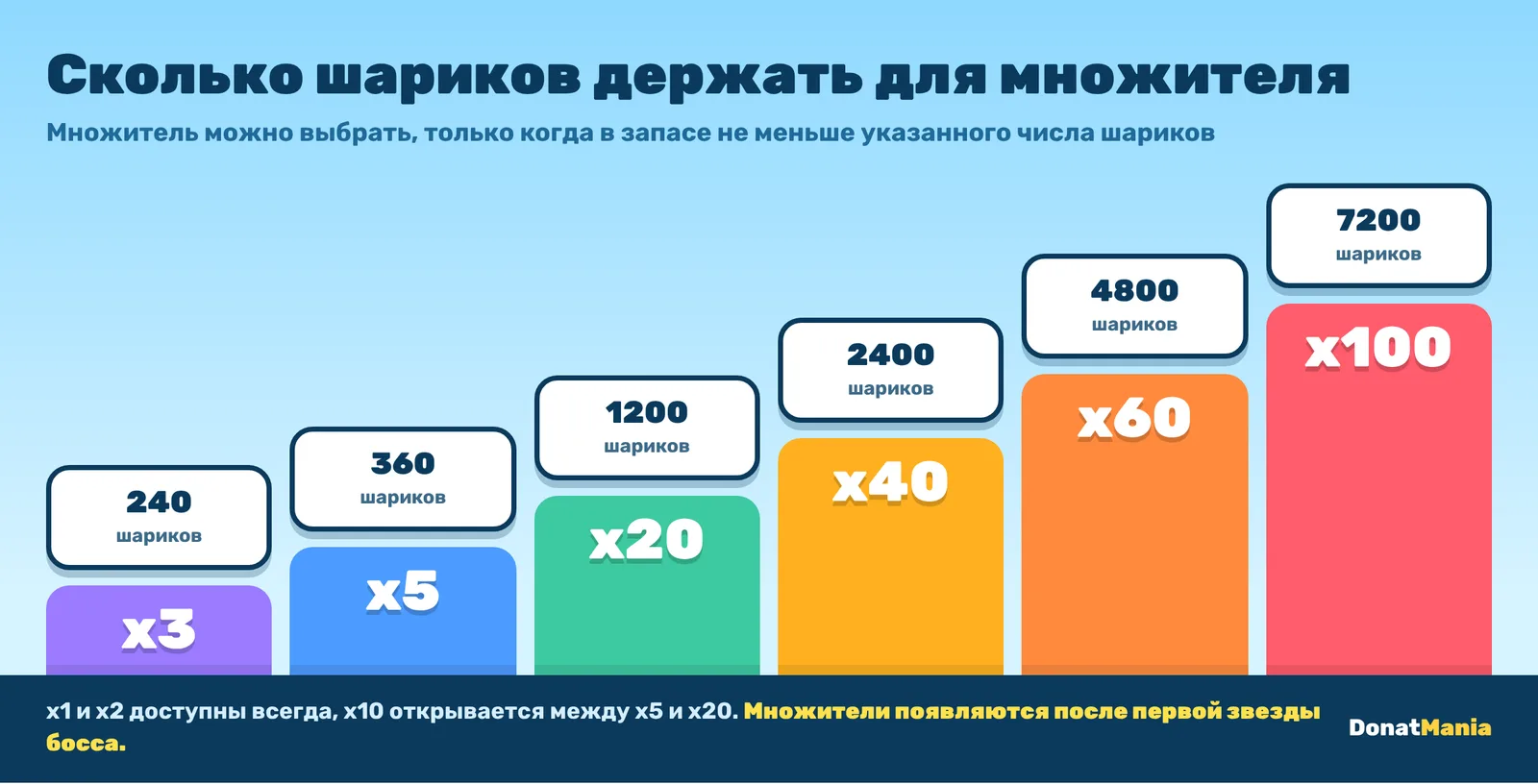 Лестница множителей пинбола: от x3 при 240 шариках до x100 при 7200 шариках