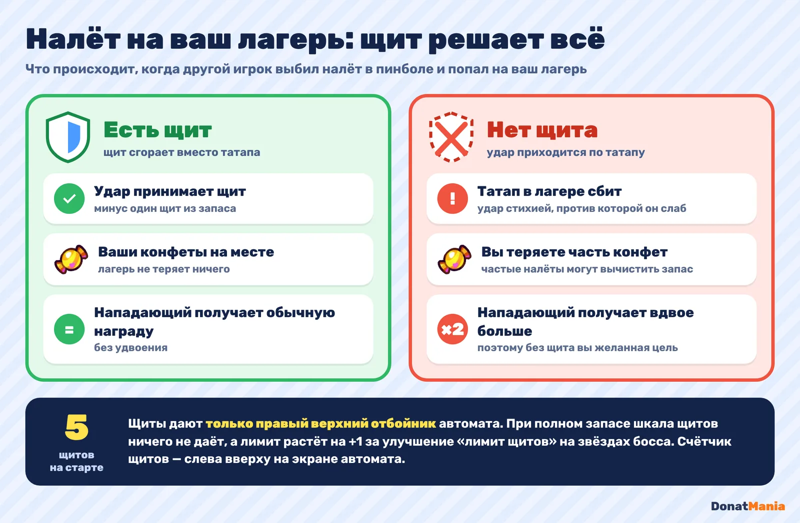 Сравнение налёта со щитом и без щита: что теряет хозяин лагеря и что получает налётчик