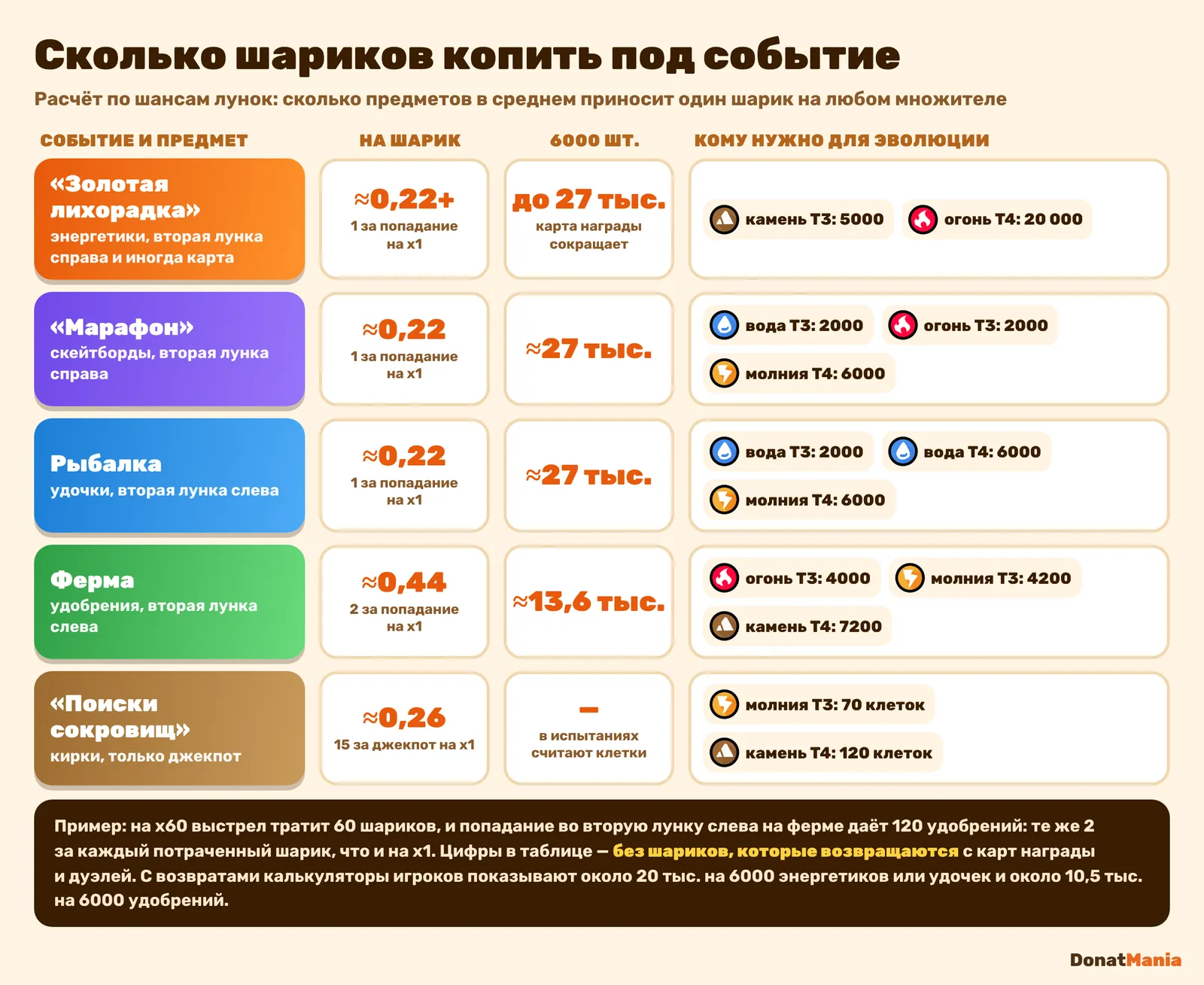Таблица событий Clash of Critters: предметы на шарик, запас на 6000 штук и испытания эволюции
