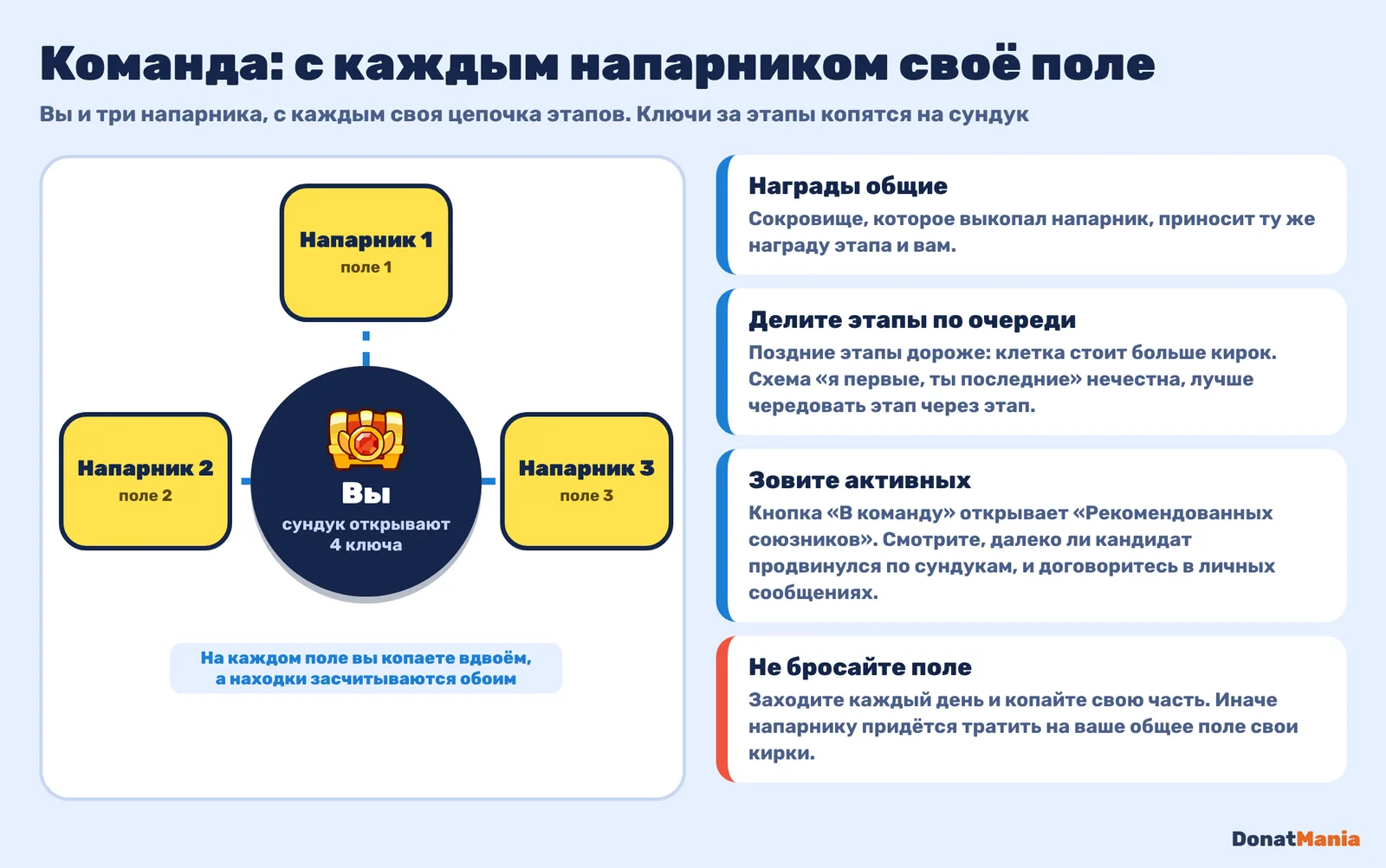 Схема команды в «Поисках сокровищ»: игрок и три напарника, с каждым отдельное поле и общие награды