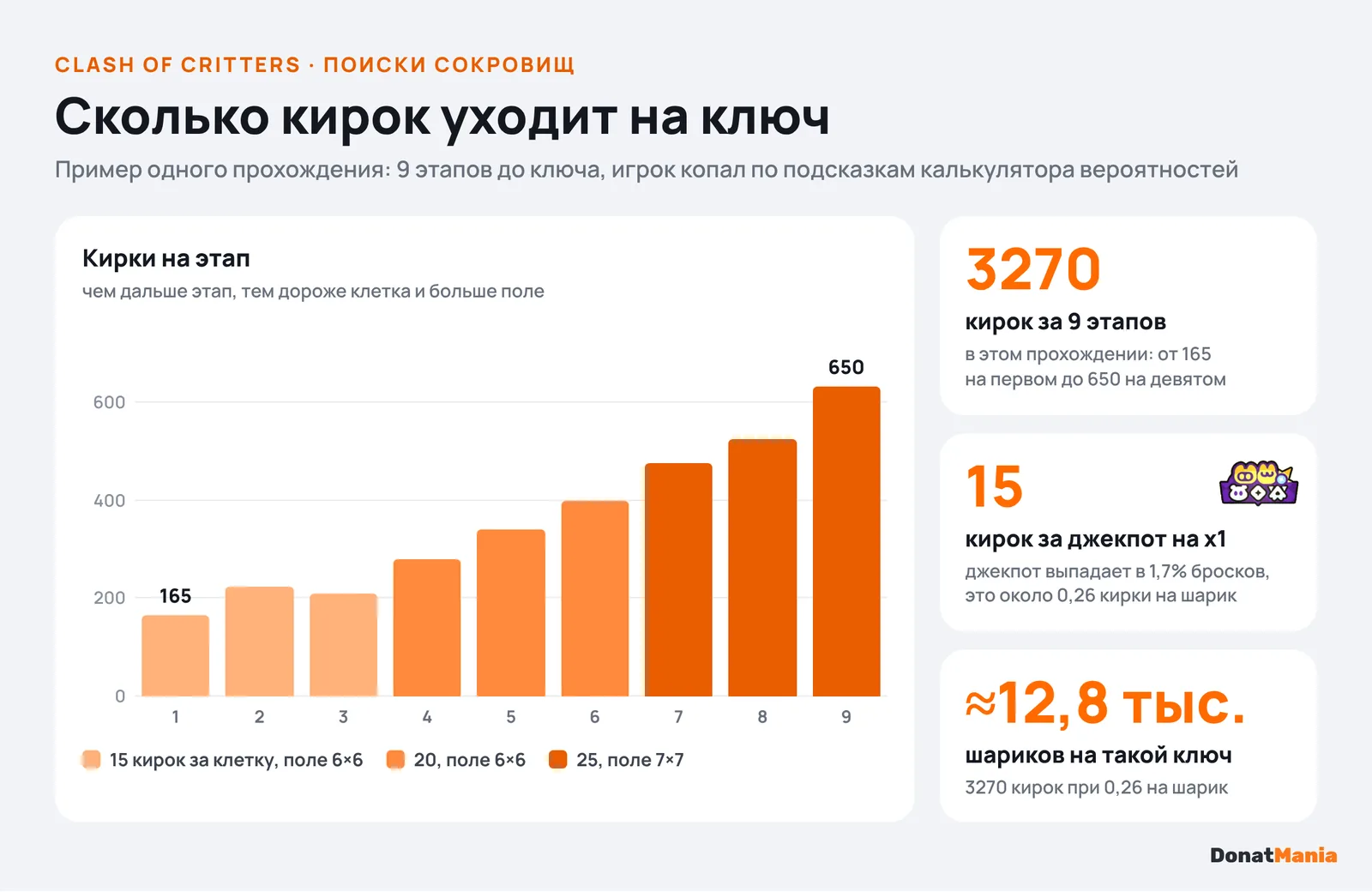 График расхода кирок по этапам: от 165 на первом до 650 на девятом, всего 3270 кирок на ключ