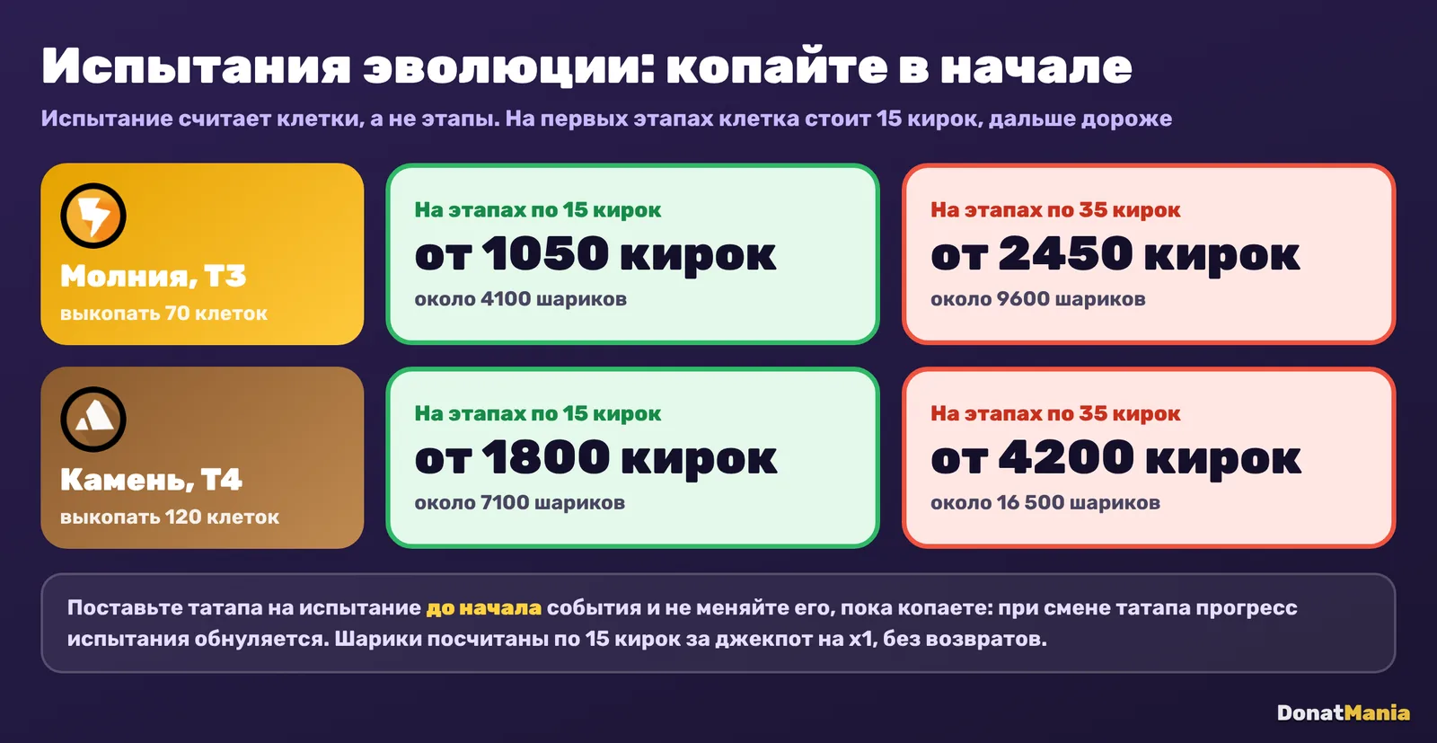 Сравнение затрат кирок на испытания молнии T3 и камня T4 на дешёвых и дорогих этапах
