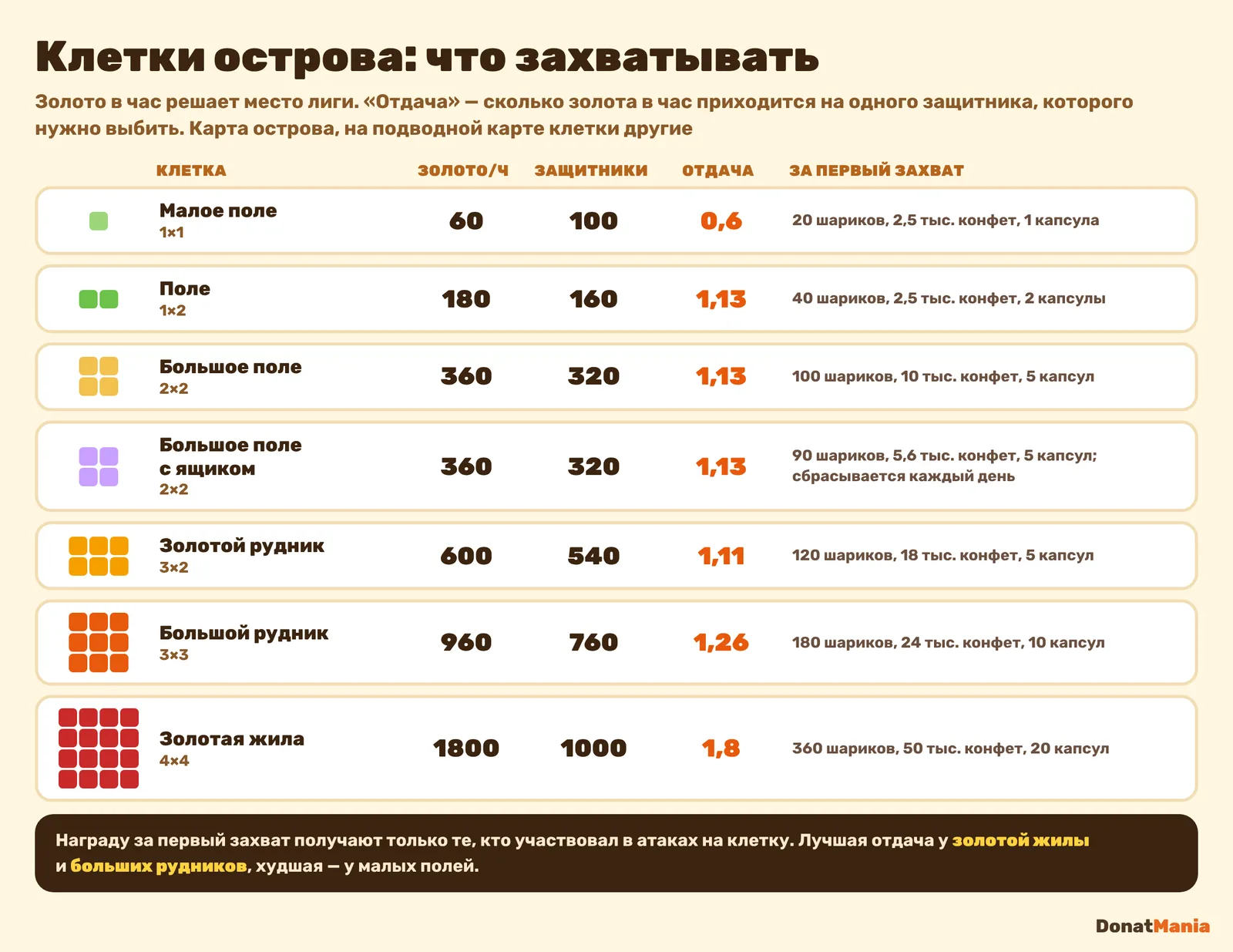 Таблица клеток «Золотой лихорадки»: размер, золото в час, защитники, отдача и награды за первый захват