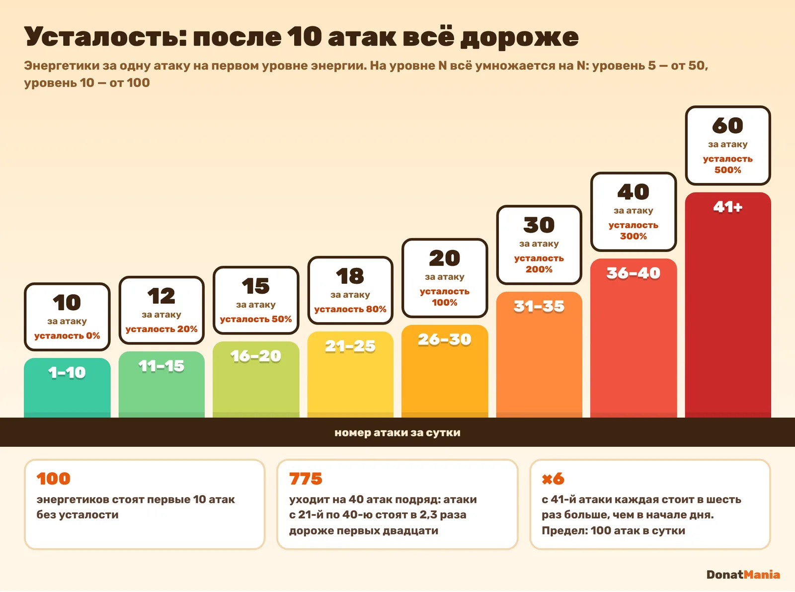 Лестница усталости: стоимость атаки в энергетиках растёт от 10 до 60 после 10, 15, 20 и более атак за сутки