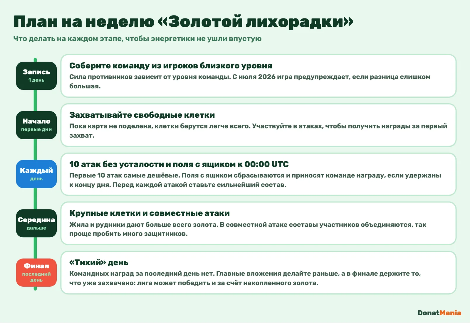 План недели «Золотой лихорадки»: запись, захват свободных клеток, ежедневные атаки, крупные клетки и тихий день