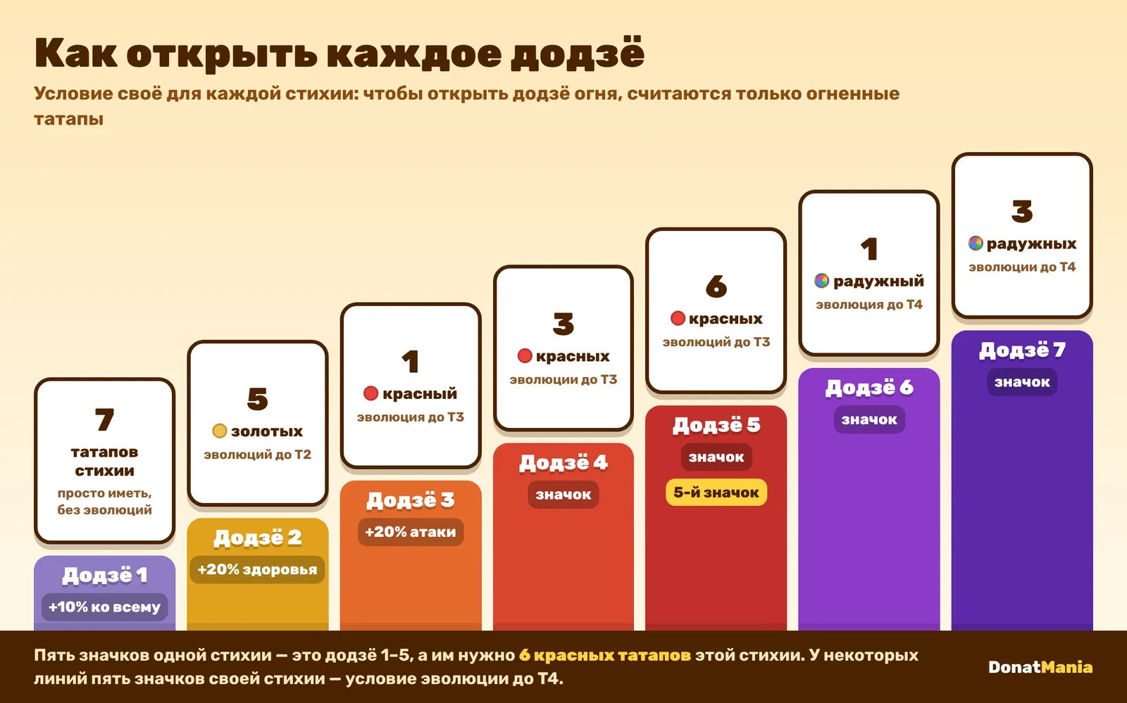 Лестница условий Додзё значков: от 7 татапов стихии для первого додзё до трёх радужных T4 для седьмого