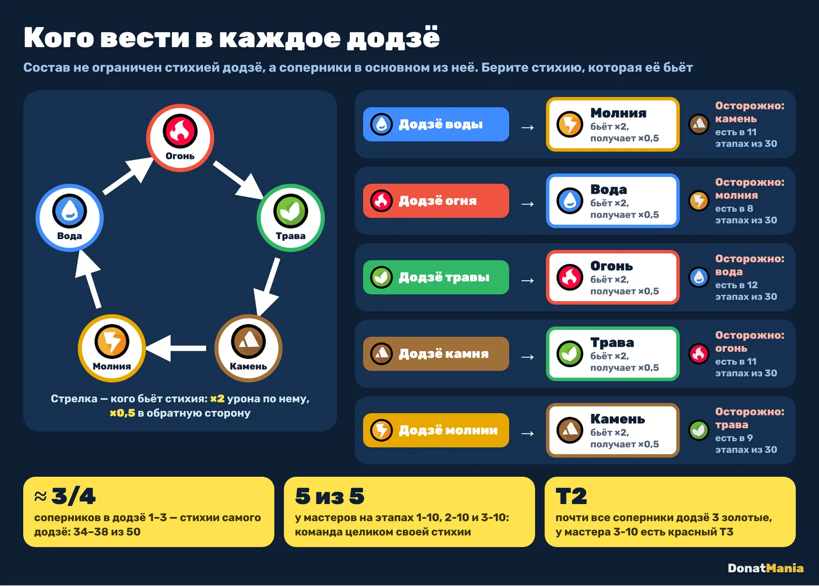 Круг стихий Clash of Critters и подсказка, какую стихию вести в каждое додзё и кого опасаться