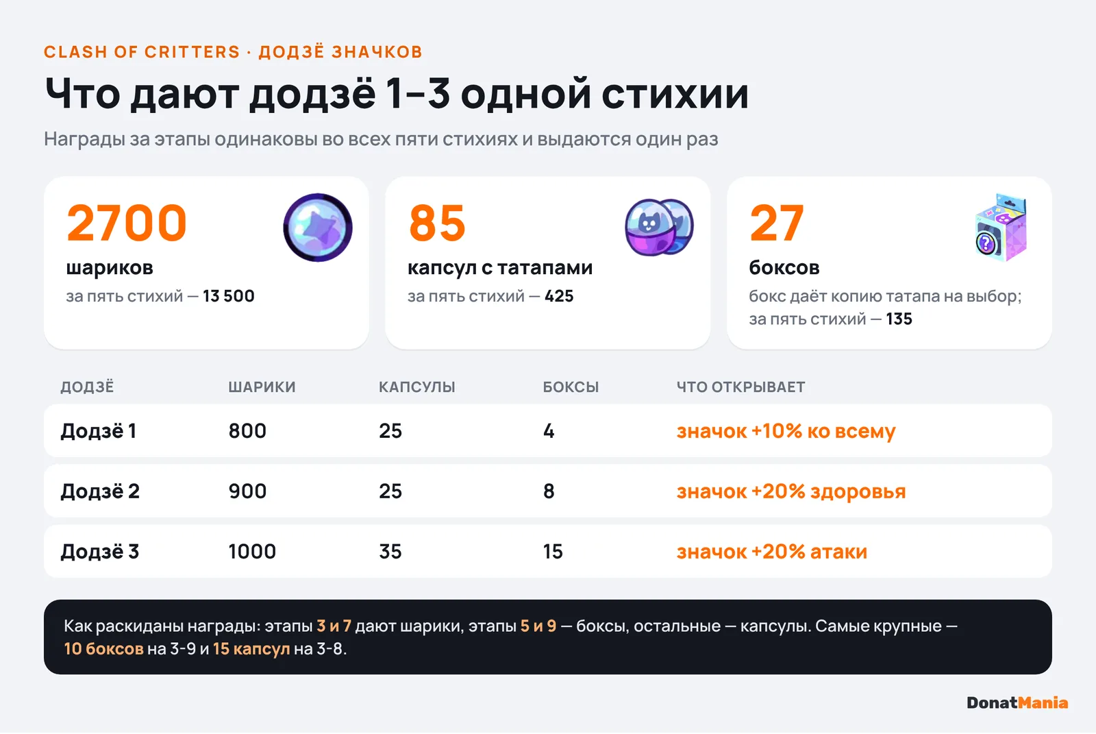 Награды додзё 1–3 в Clash of Critters: 2700 шариков, 85 капсул и 27 боксов на стихию