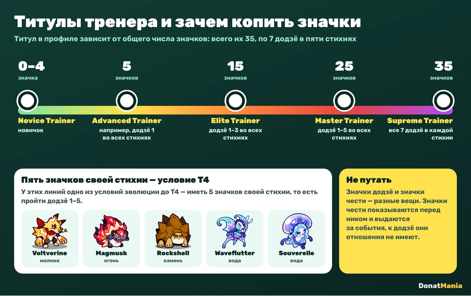 Титулы тренера от Novice до Supreme Trainer и линии татапов, которым для T4 нужно 5 значков своей стихии