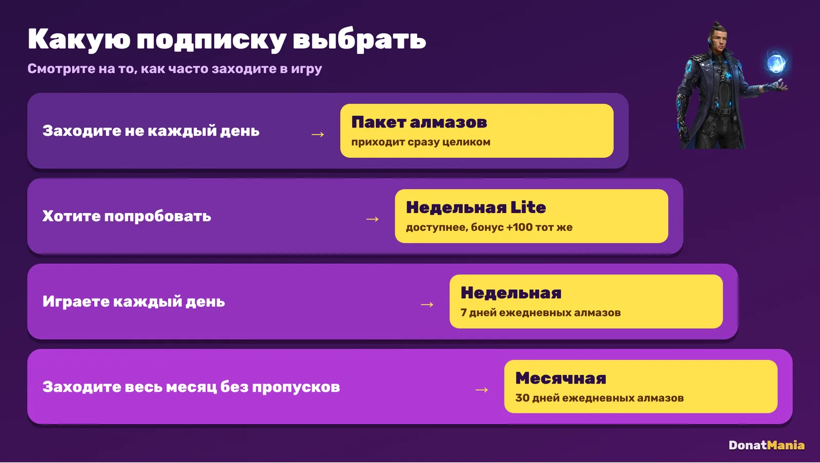 Как выбрать подписку Free Fire в зависимости от того, как часто вы играете