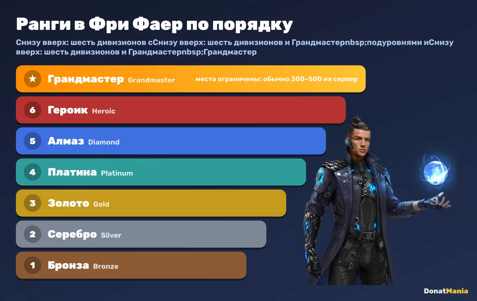 Ранги Free Fire по порядку: от Бронзы до Грандмастера