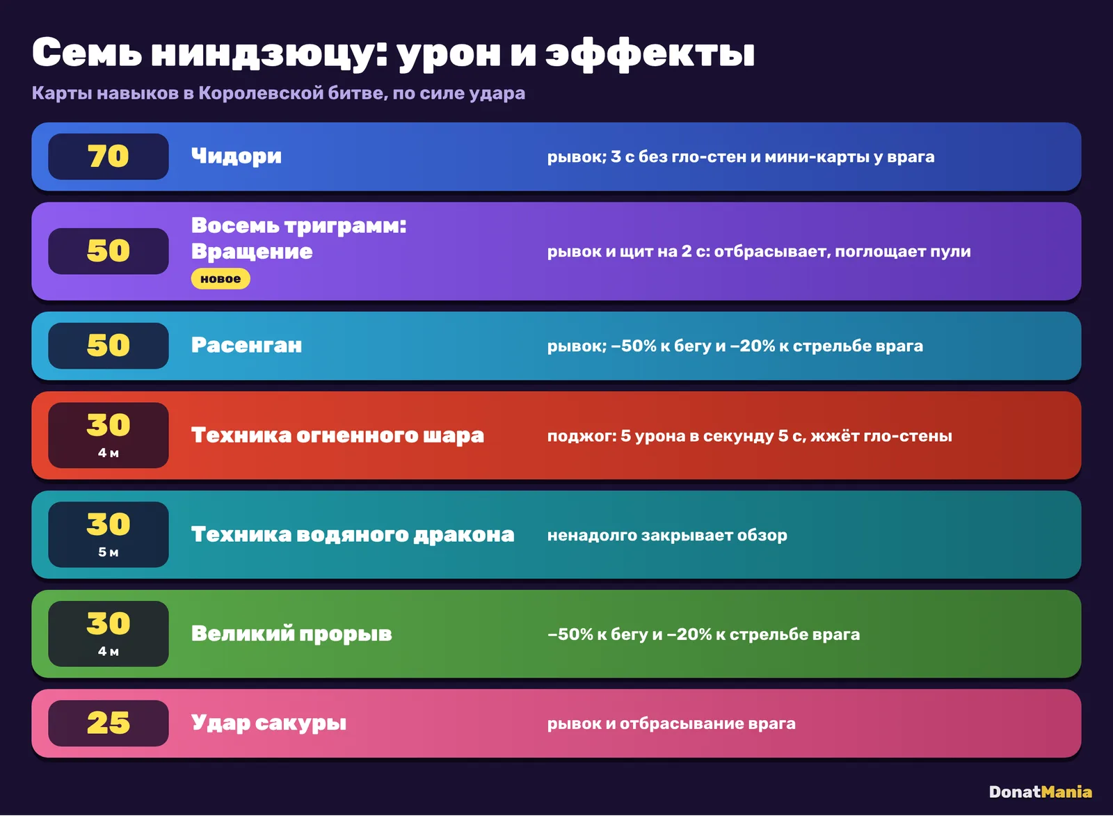Семь ниндзюцу в Free Fire: урон и эффекты Чидори, Расенгана, Вращения и других техник