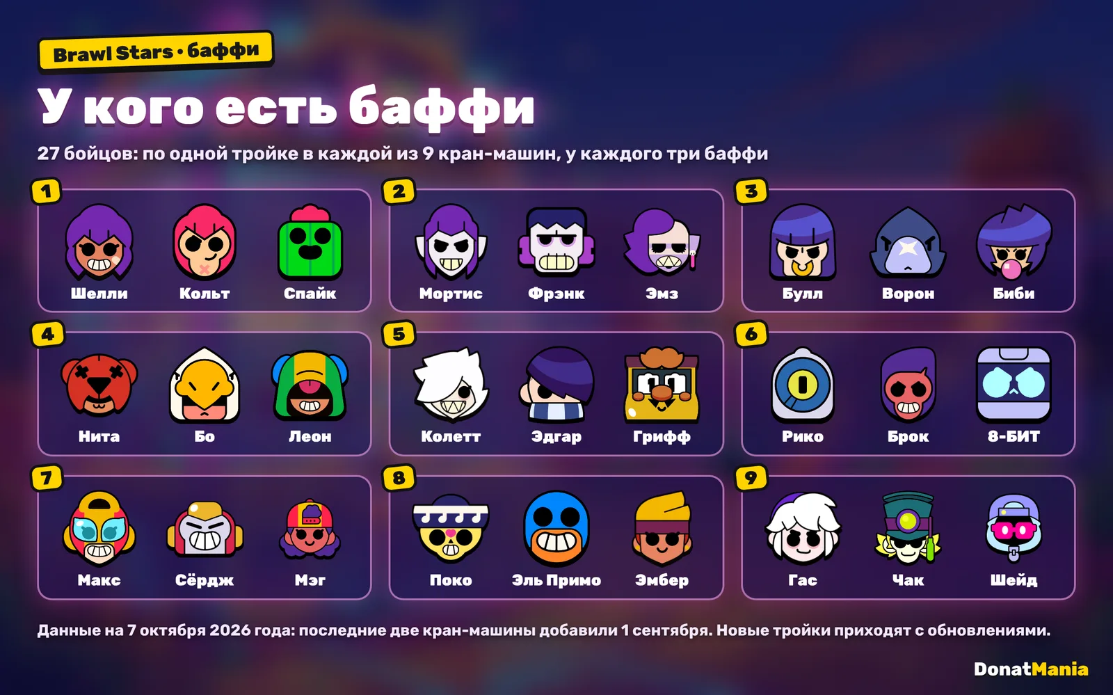 Бойцы Brawl Stars с баффи на октябрь 2026 года: 27 бойцов в 9 кран-машинах, от Шелли, Кольта и Спайка до Гаса, Чака и Шейда