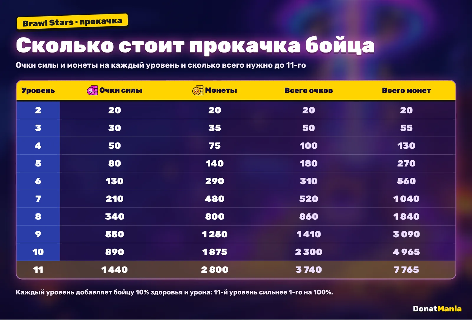 Таблица прокачки бойца Brawl Stars: очки силы и монеты на уровни со 2-го по 11-й, всего 3740 очков силы и 7765 монет