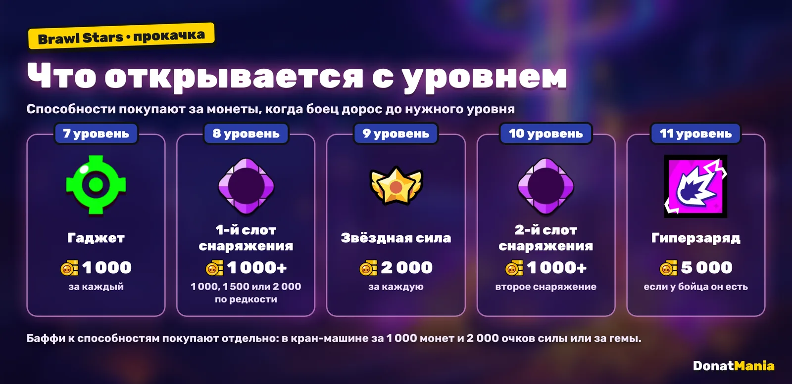 Способности бойца Brawl Stars по уровням: гаджет с 7 уровня за 1000 монет, снаряжение с 8 и 10 уровня от 1000, звёздная сила с 9 уровня за 2000, гиперзаряд на 11 уровне за 5000