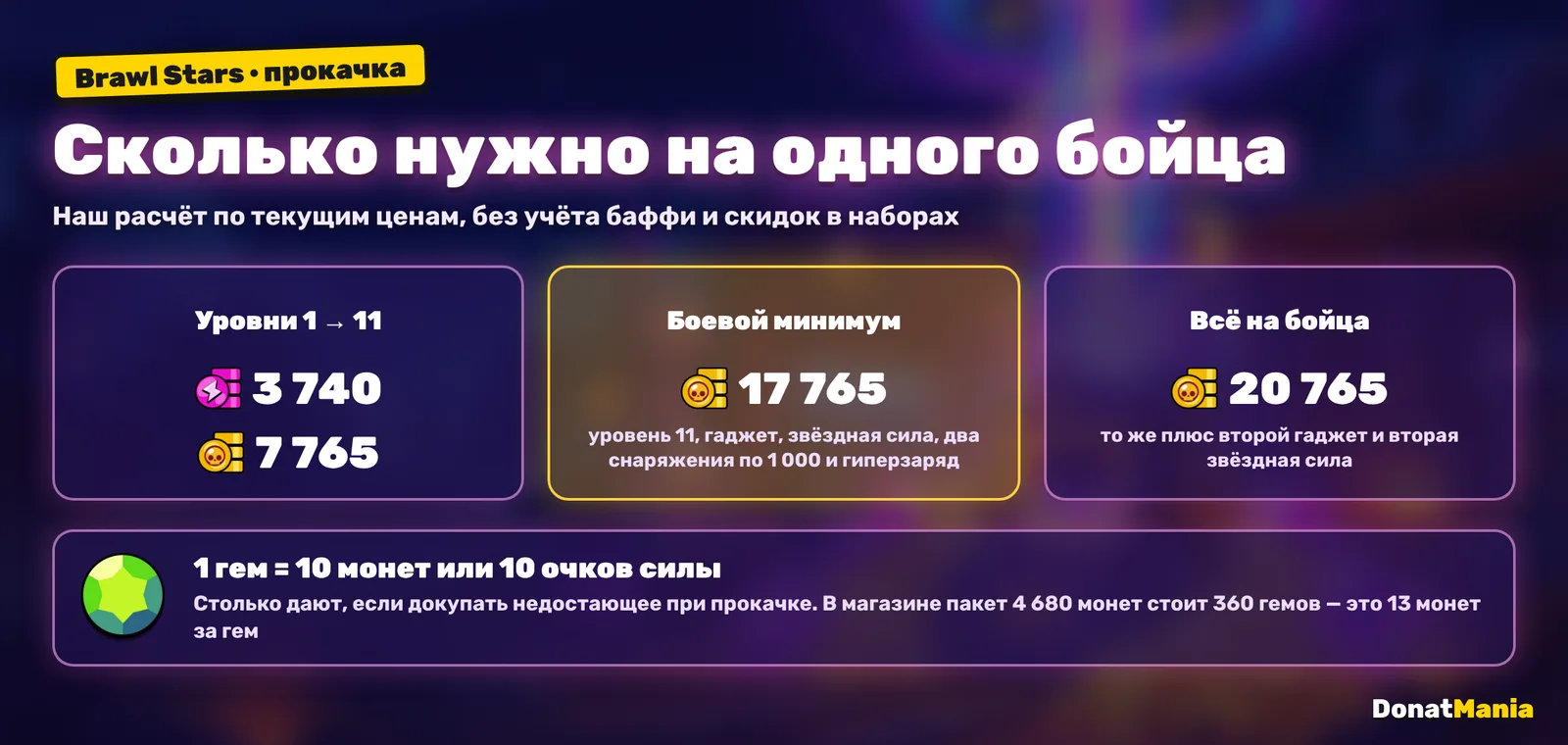 Сколько монет нужно на одного бойца Brawl Stars: уровни 3740 очков силы и 7765 монет, боевой минимум 17765 монет, все способности 20765 монет