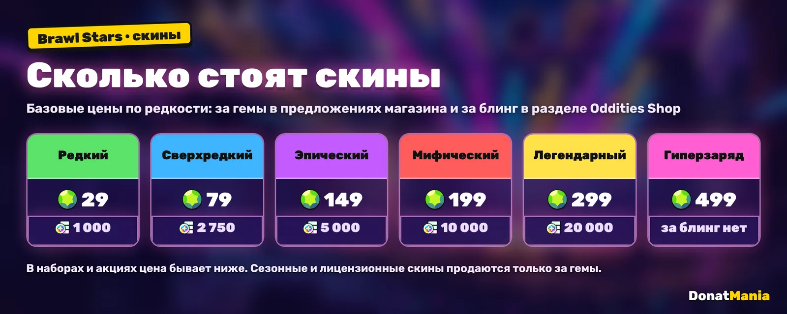 Цены скинов Brawl Stars по редкости: редкий 29 гемов или 1000 блинга, сверхредкий 79 или 2750, эпический 149 или 5000, мифический 199 или 10000, легендарный 299 или 20000, Гиперзаряд 499 гемов